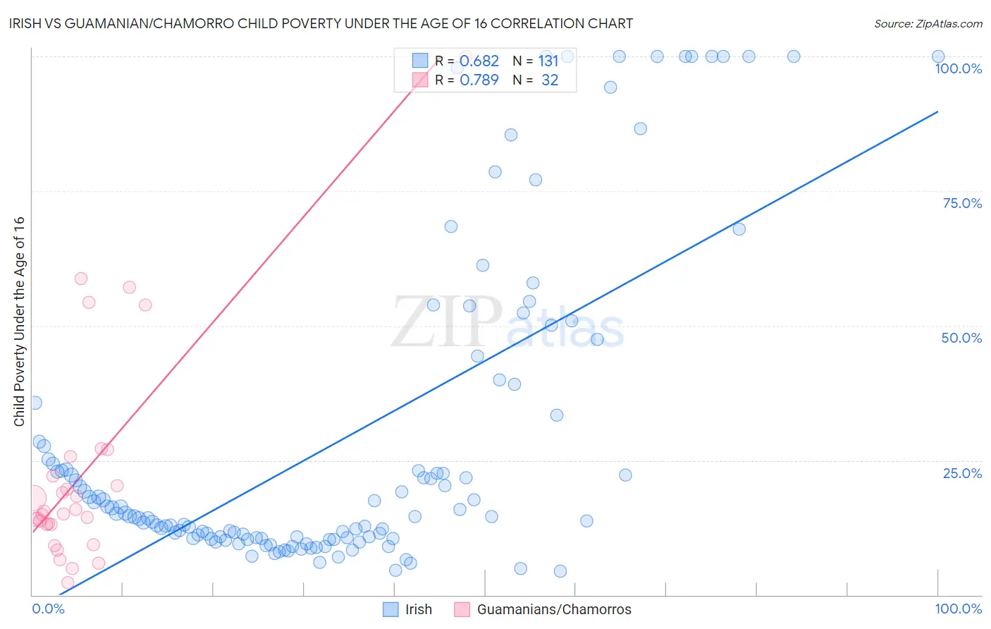 Irish vs Guamanian/Chamorro Child Poverty Under the Age of 16