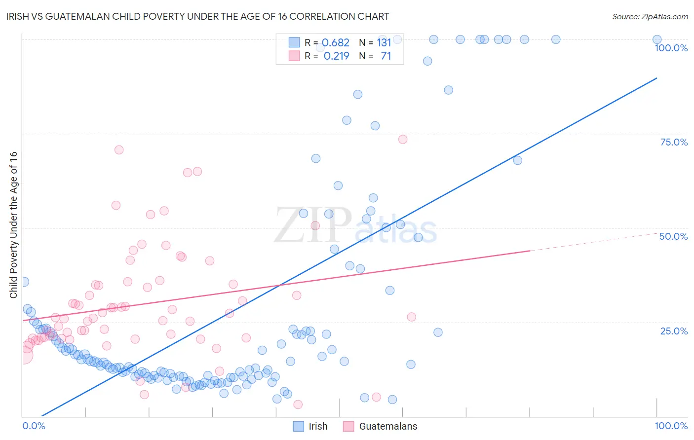 Irish vs Guatemalan Child Poverty Under the Age of 16