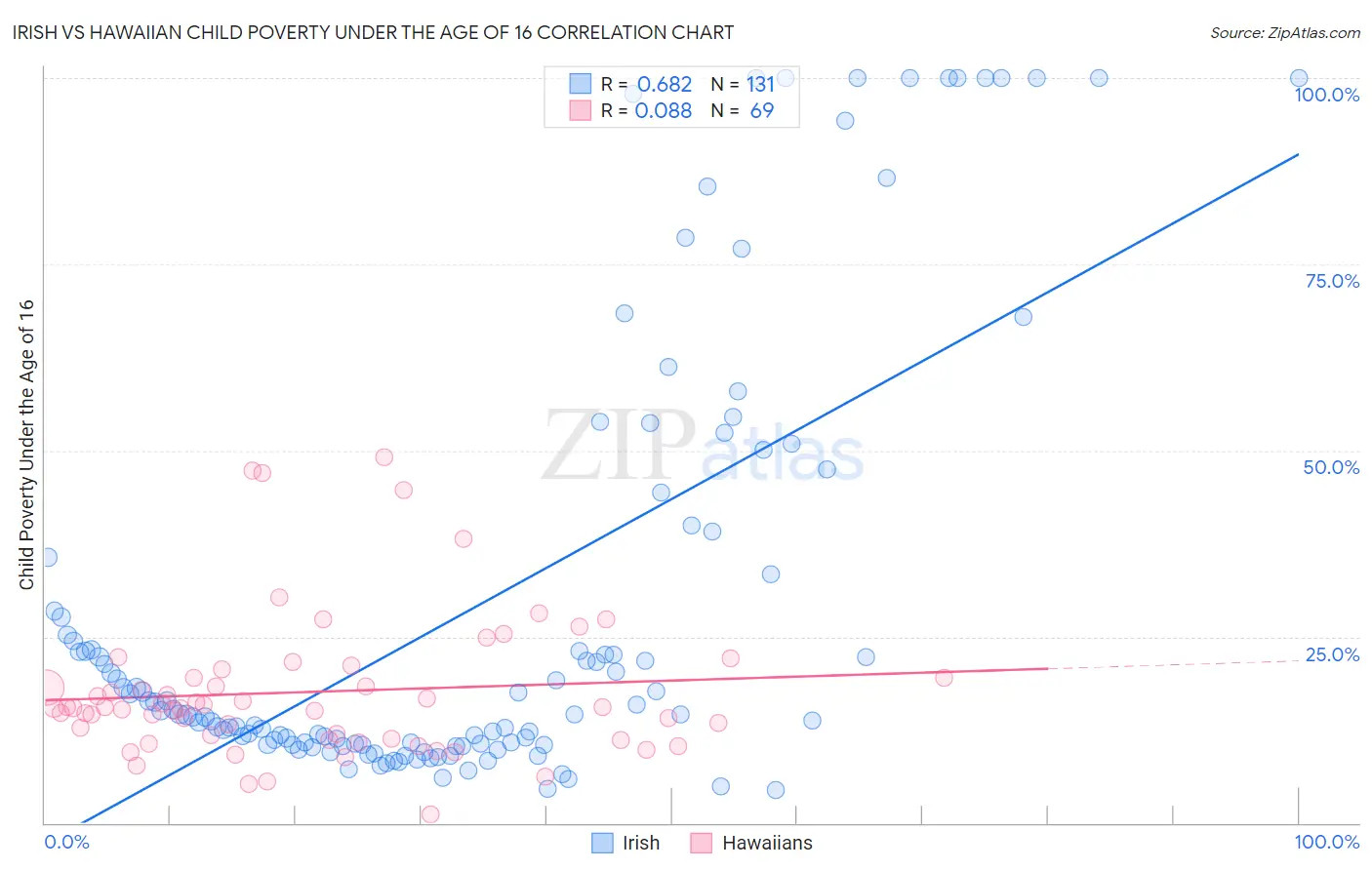 Irish vs Hawaiian Child Poverty Under the Age of 16