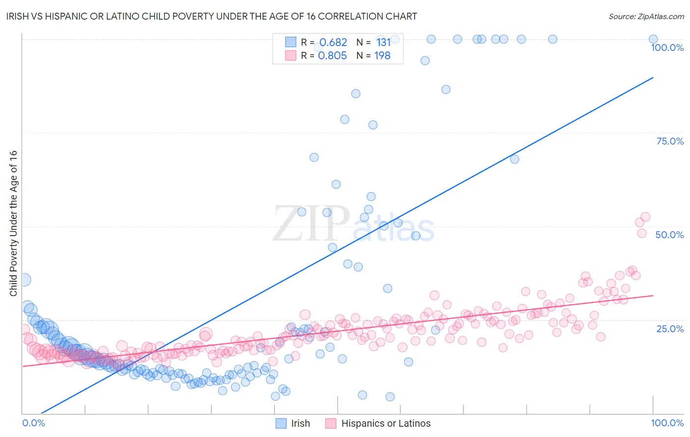 Irish vs Hispanic or Latino Child Poverty Under the Age of 16