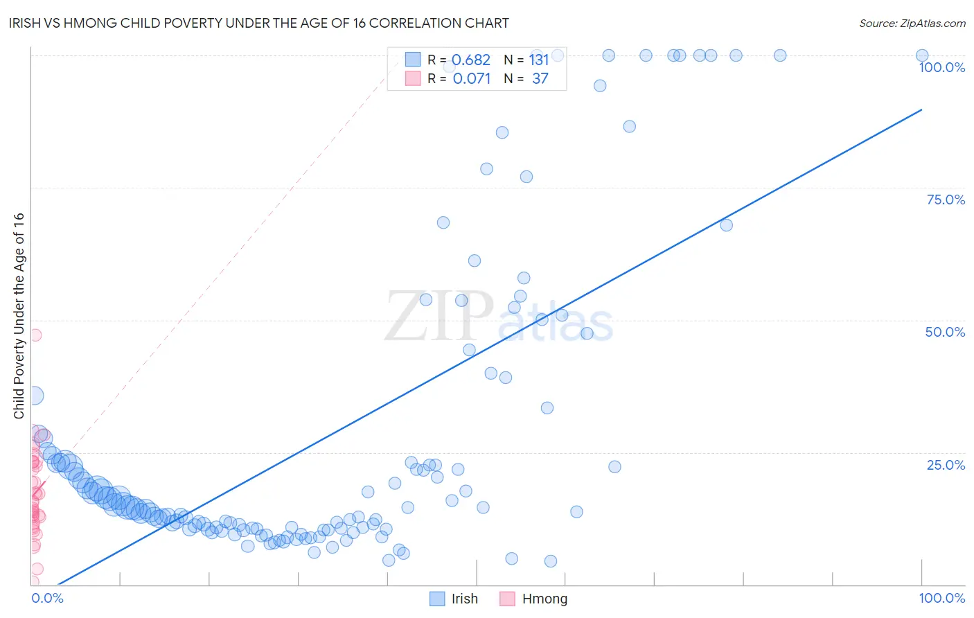 Irish vs Hmong Child Poverty Under the Age of 16