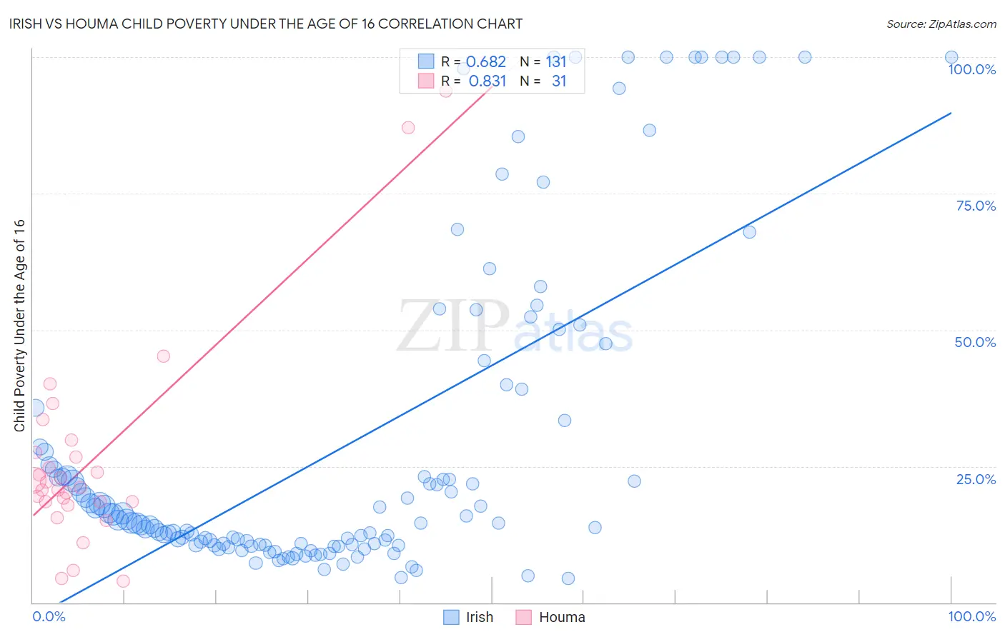 Irish vs Houma Child Poverty Under the Age of 16