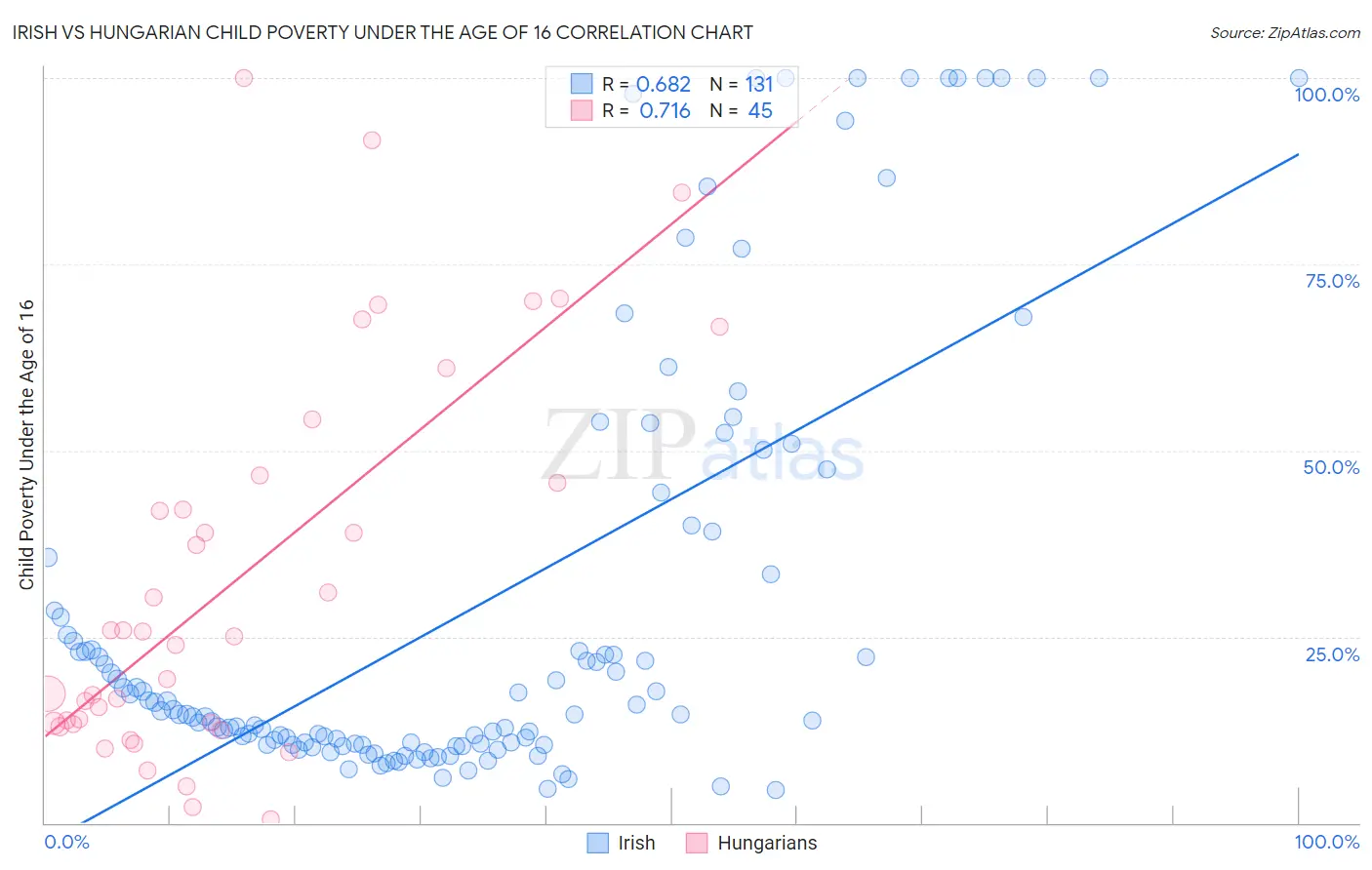 Irish vs Hungarian Child Poverty Under the Age of 16