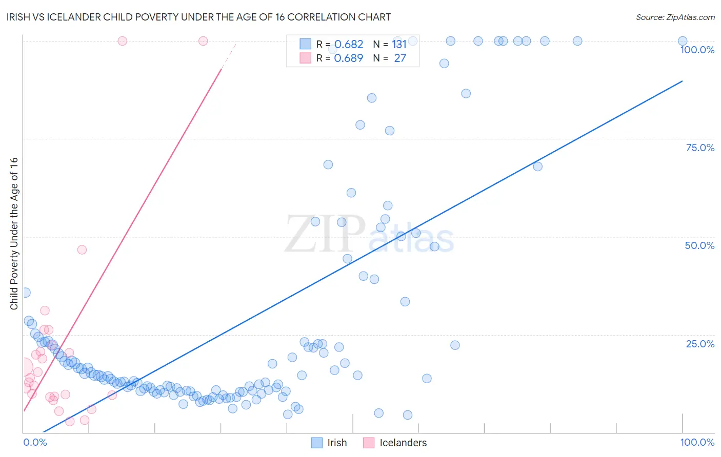 Irish vs Icelander Child Poverty Under the Age of 16