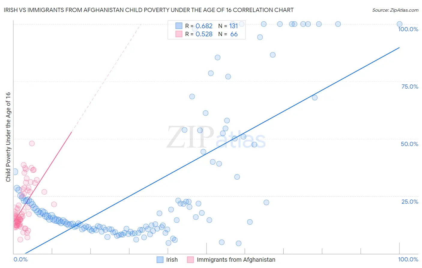 Irish vs Immigrants from Afghanistan Child Poverty Under the Age of 16