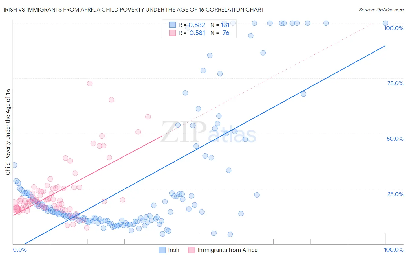 Irish vs Immigrants from Africa Child Poverty Under the Age of 16