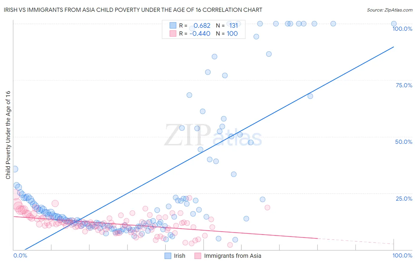 Irish vs Immigrants from Asia Child Poverty Under the Age of 16