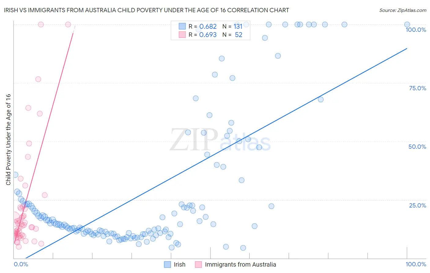 Irish vs Immigrants from Australia Child Poverty Under the Age of 16