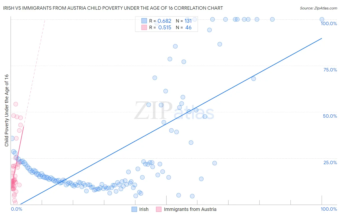 Irish vs Immigrants from Austria Child Poverty Under the Age of 16