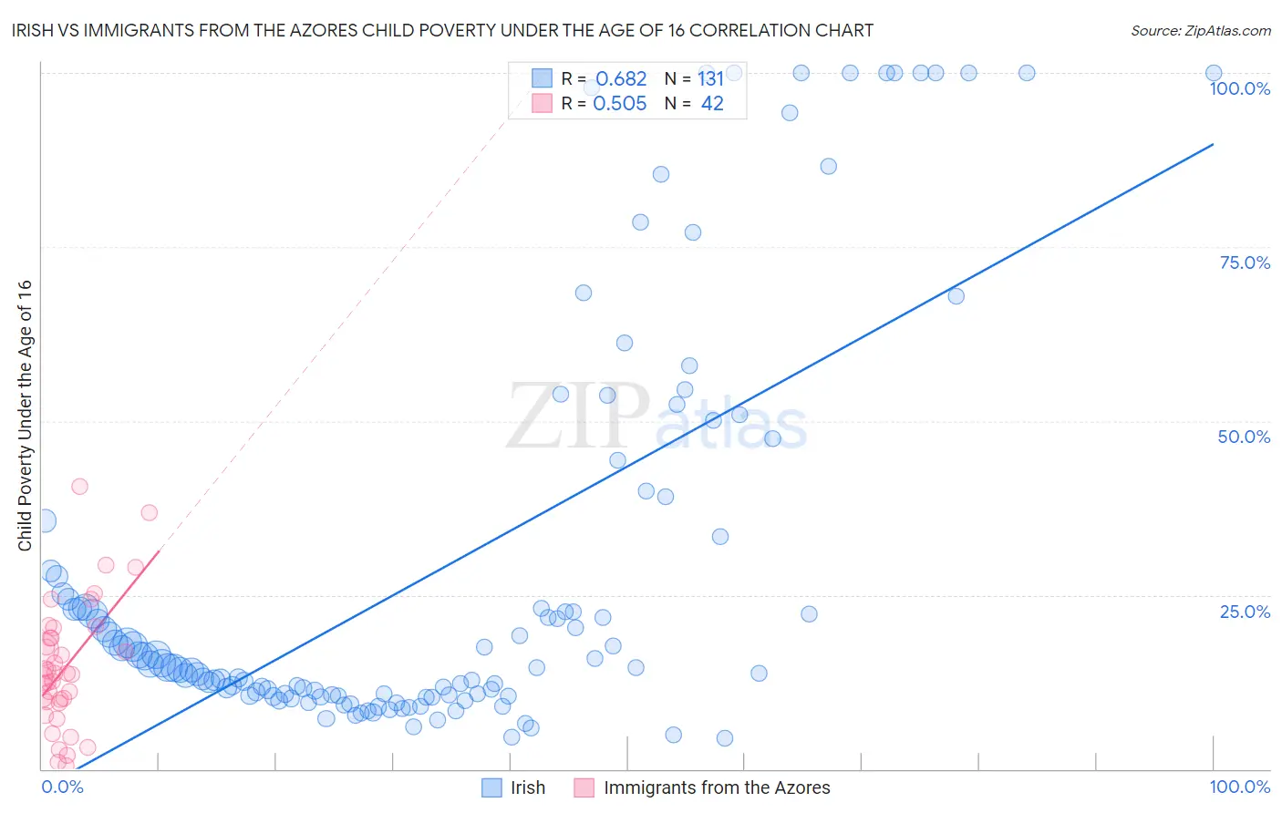 Irish vs Immigrants from the Azores Child Poverty Under the Age of 16