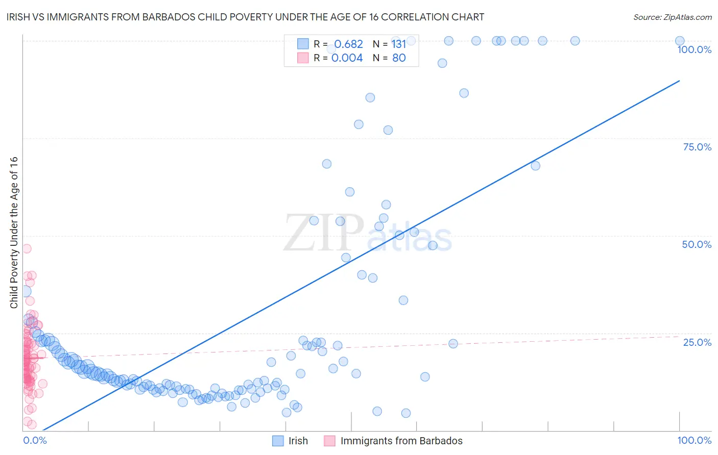 Irish vs Immigrants from Barbados Child Poverty Under the Age of 16