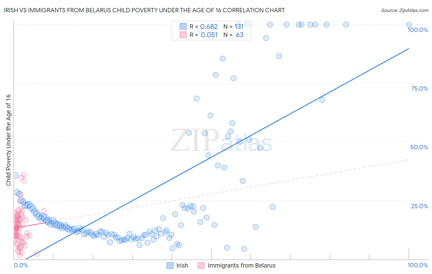 Irish vs Immigrants from Belarus Child Poverty Under the Age of 16