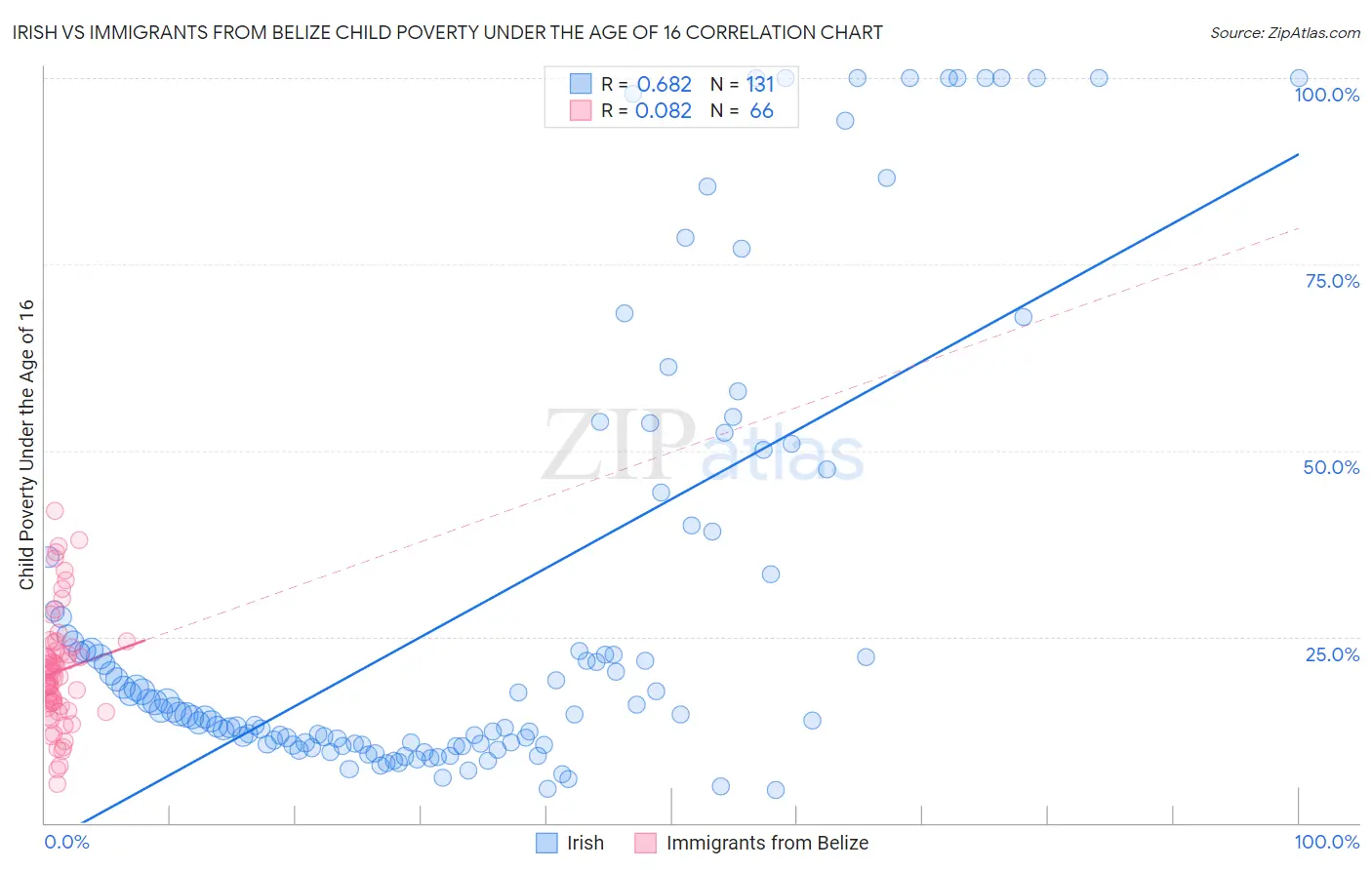 Irish vs Immigrants from Belize Child Poverty Under the Age of 16
