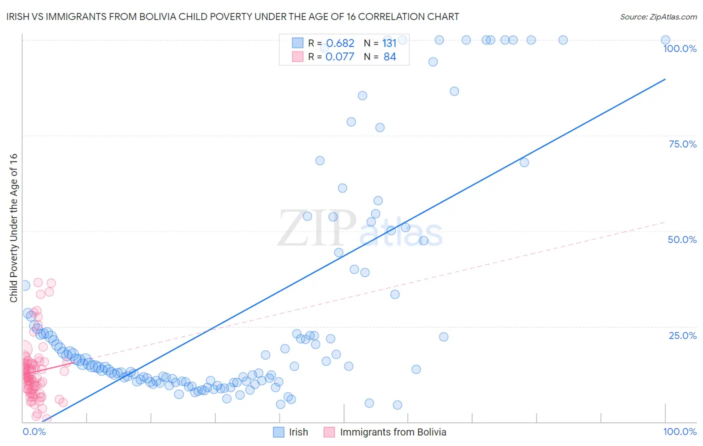 Irish vs Immigrants from Bolivia Child Poverty Under the Age of 16