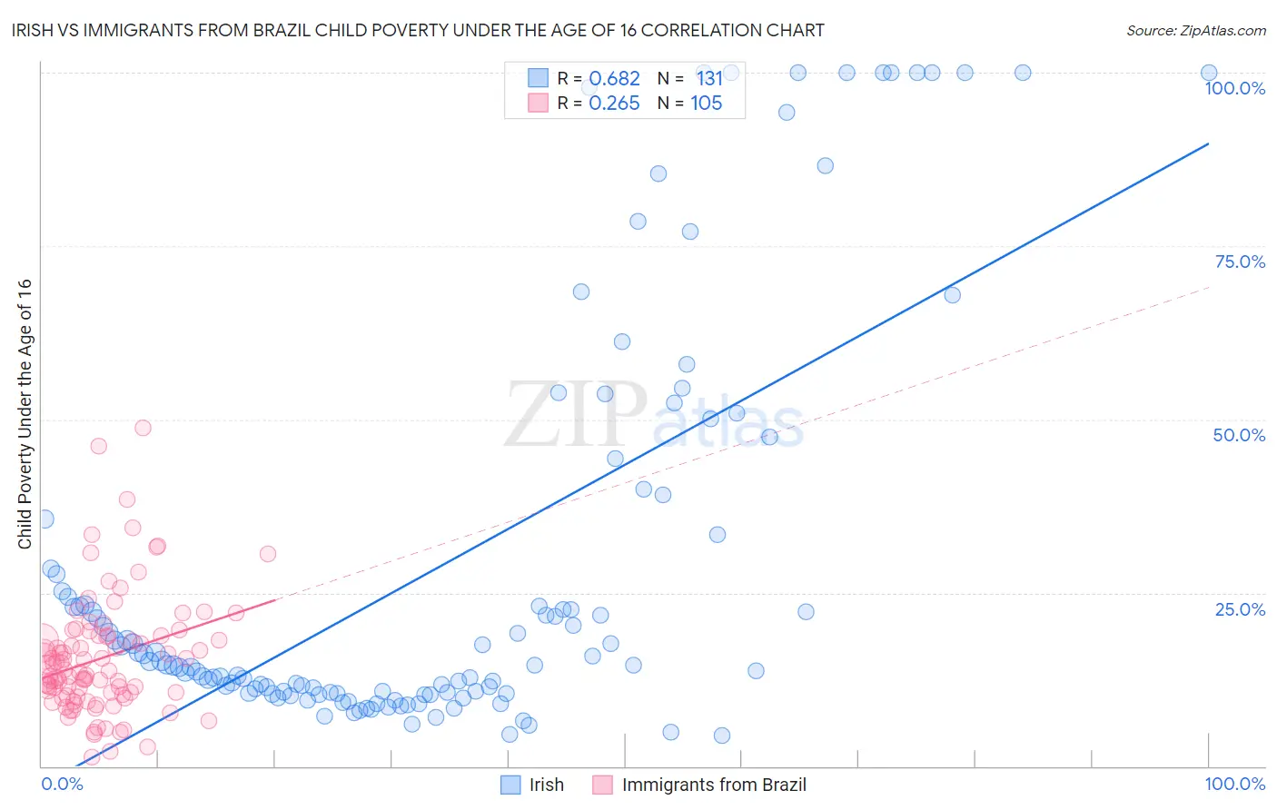 Irish vs Immigrants from Brazil Child Poverty Under the Age of 16