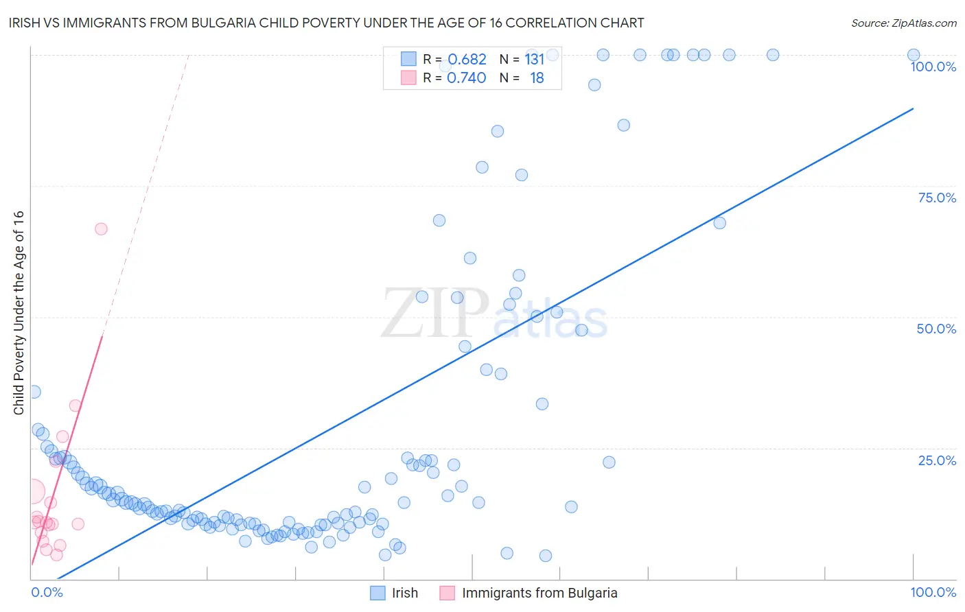 Irish vs Immigrants from Bulgaria Child Poverty Under the Age of 16