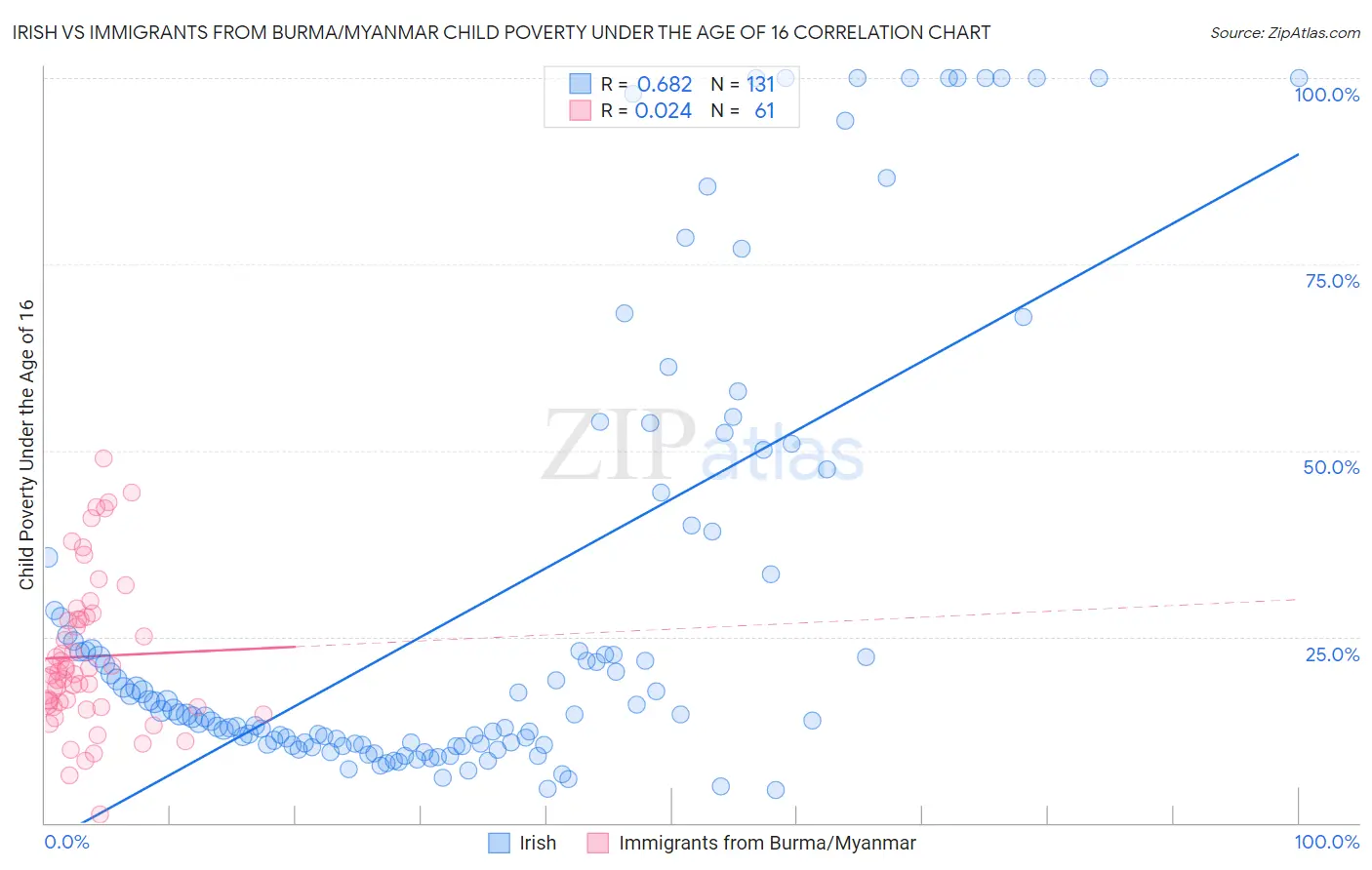 Irish vs Immigrants from Burma/Myanmar Child Poverty Under the Age of 16