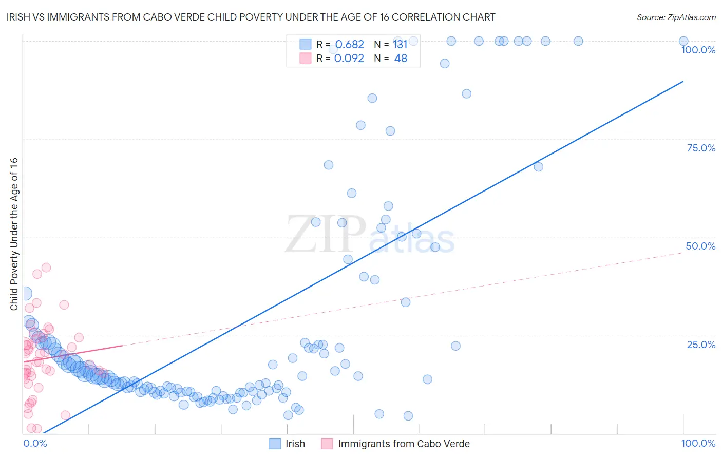 Irish vs Immigrants from Cabo Verde Child Poverty Under the Age of 16