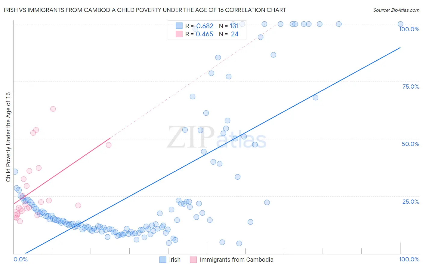 Irish vs Immigrants from Cambodia Child Poverty Under the Age of 16