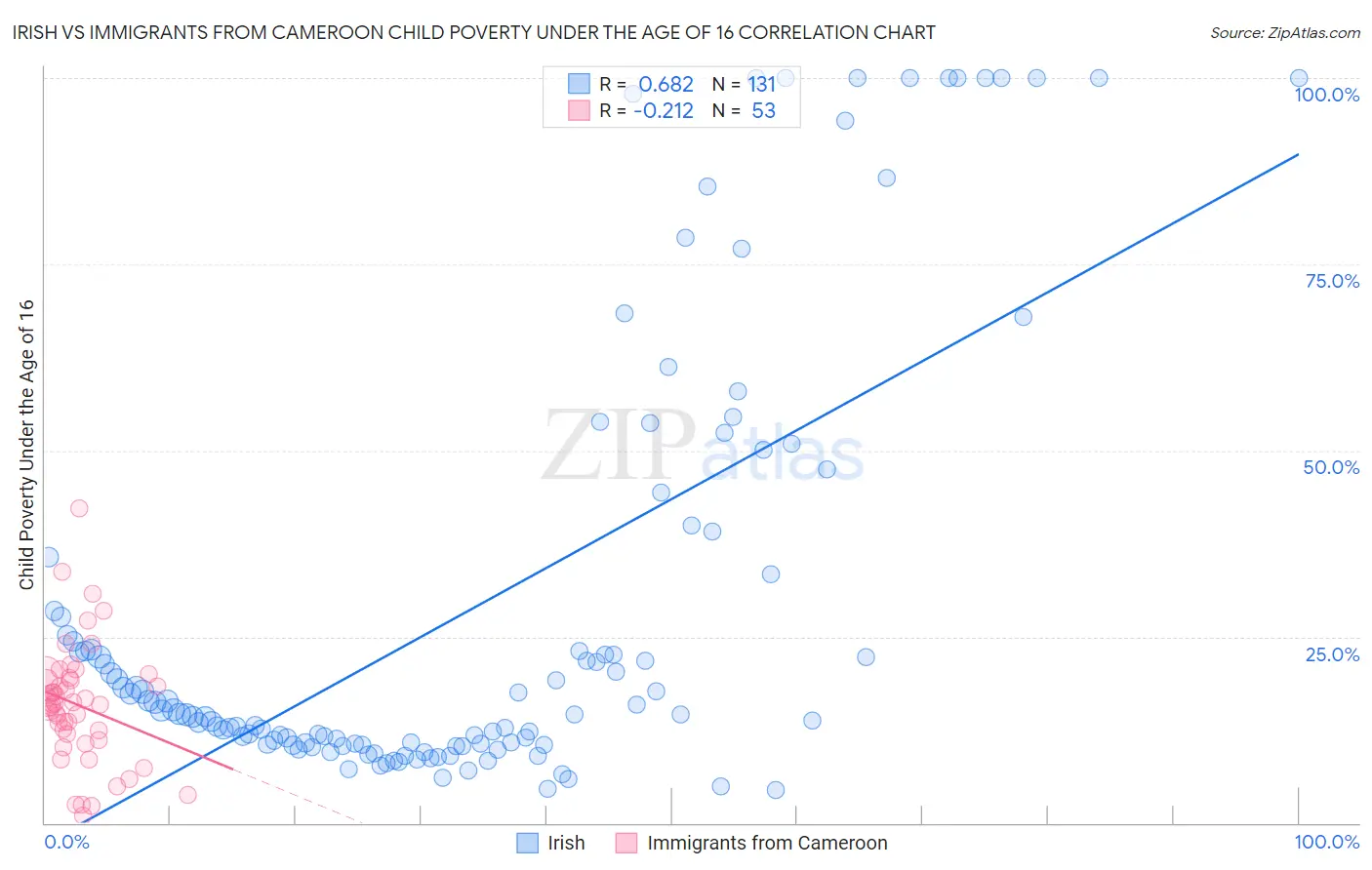 Irish vs Immigrants from Cameroon Child Poverty Under the Age of 16