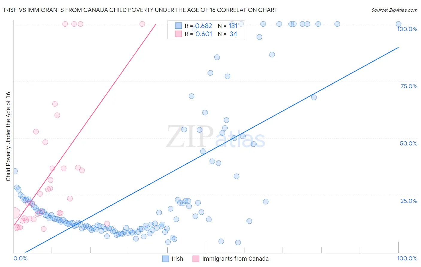Irish vs Immigrants from Canada Child Poverty Under the Age of 16