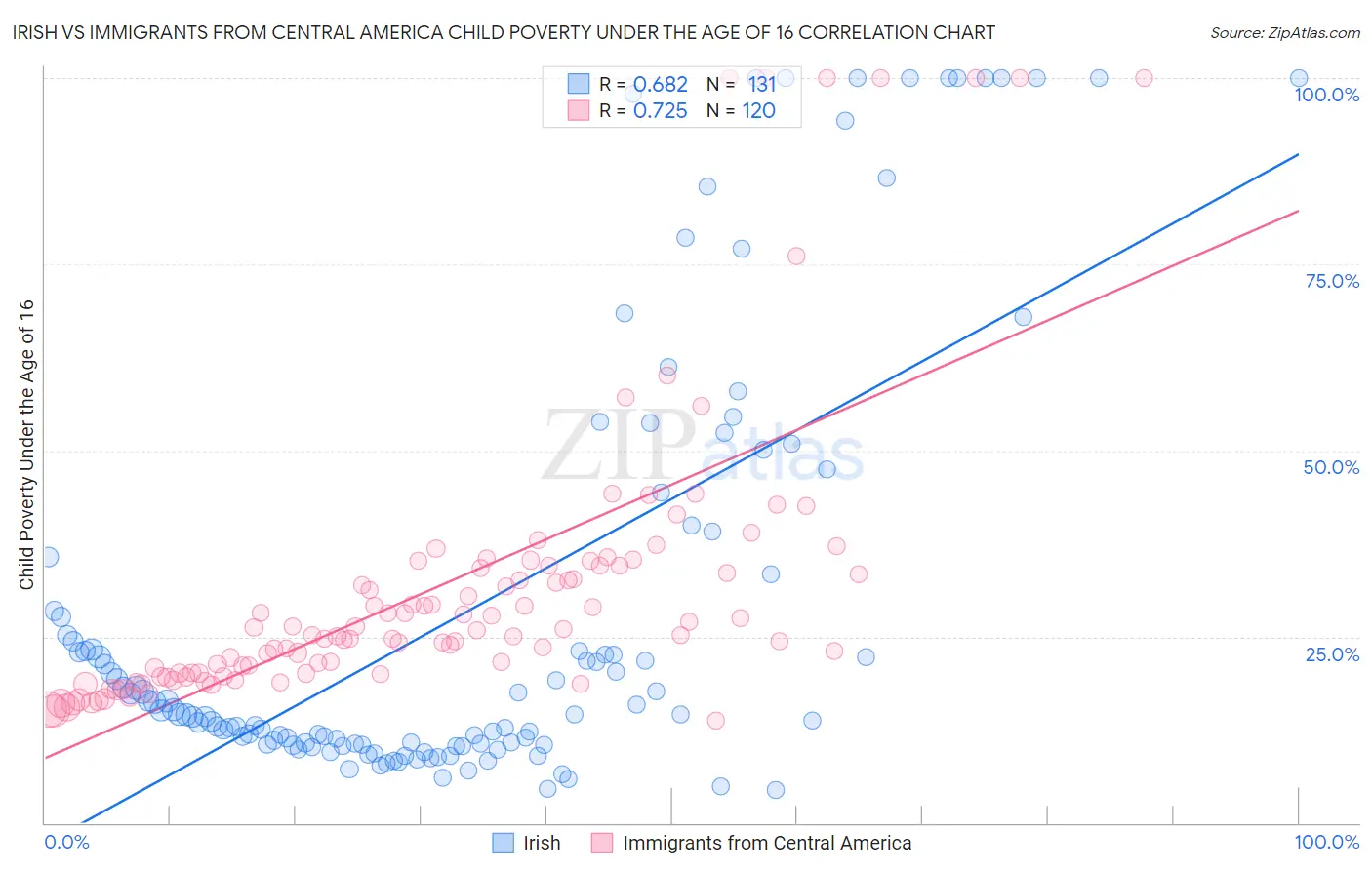 Irish vs Immigrants from Central America Child Poverty Under the Age of 16
