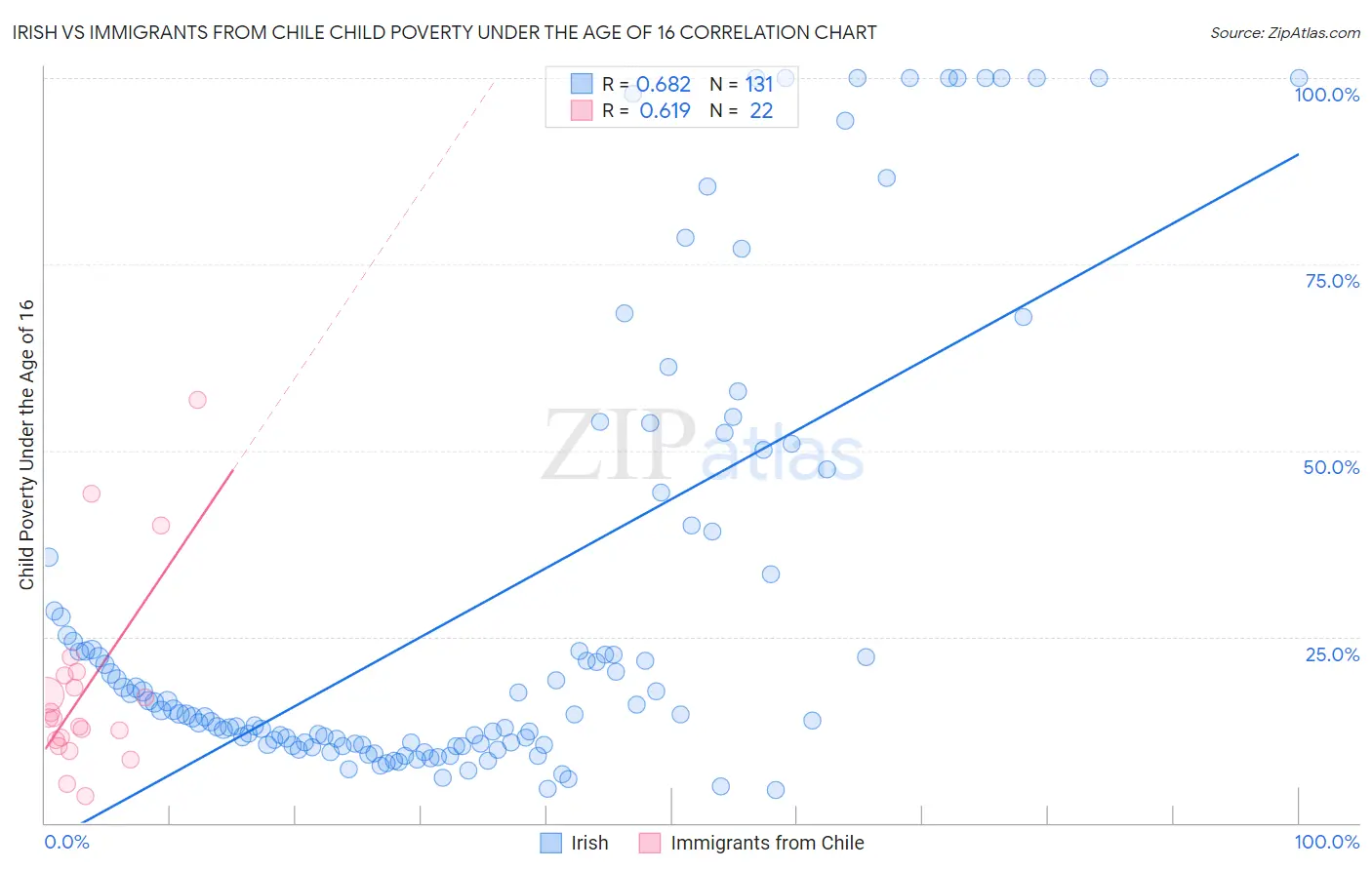 Irish vs Immigrants from Chile Child Poverty Under the Age of 16