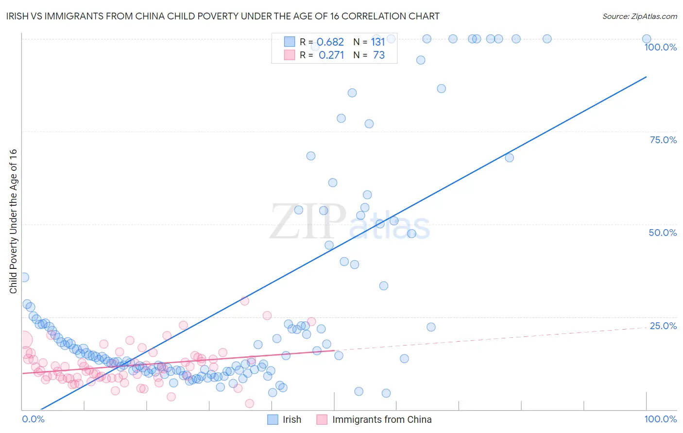 Irish vs Immigrants from China Child Poverty Under the Age of 16