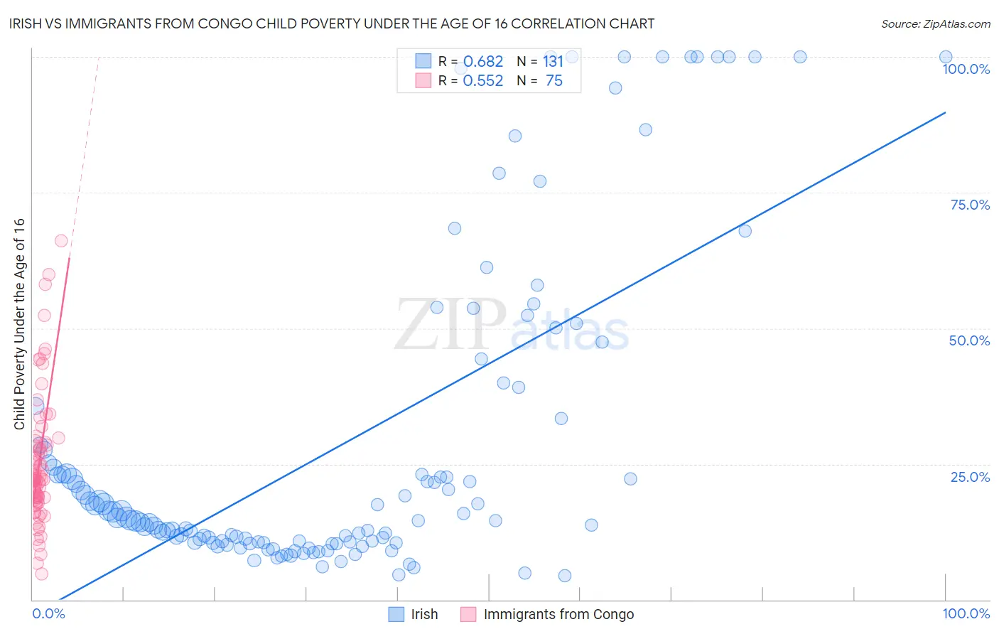 Irish vs Immigrants from Congo Child Poverty Under the Age of 16