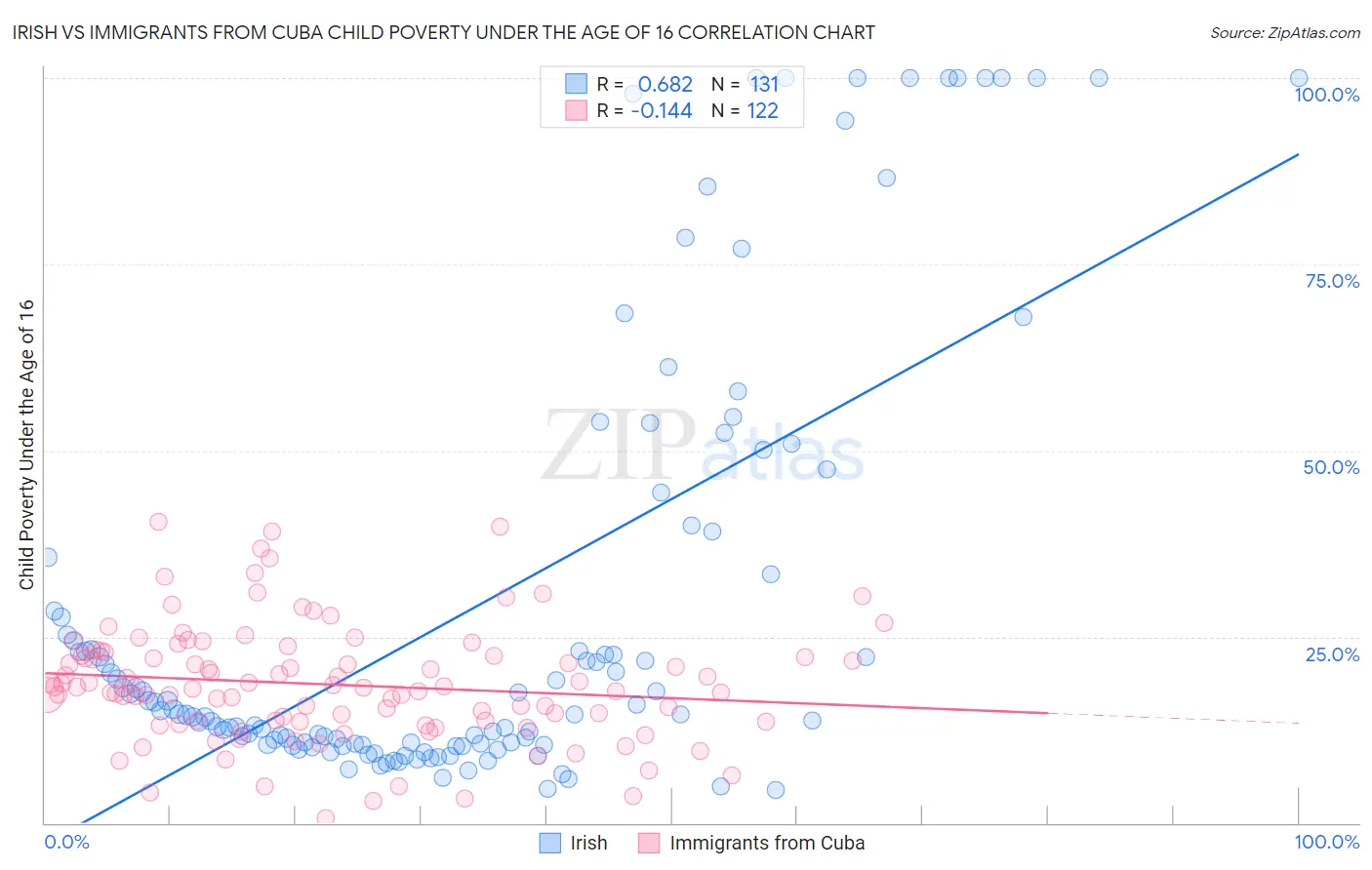 Irish vs Immigrants from Cuba Child Poverty Under the Age of 16