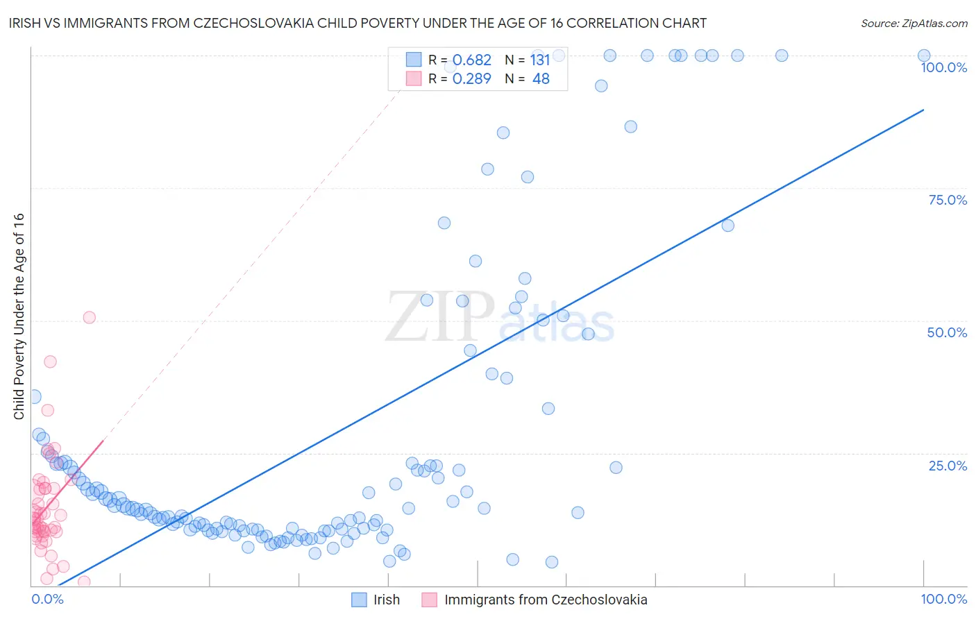 Irish vs Immigrants from Czechoslovakia Child Poverty Under the Age of 16