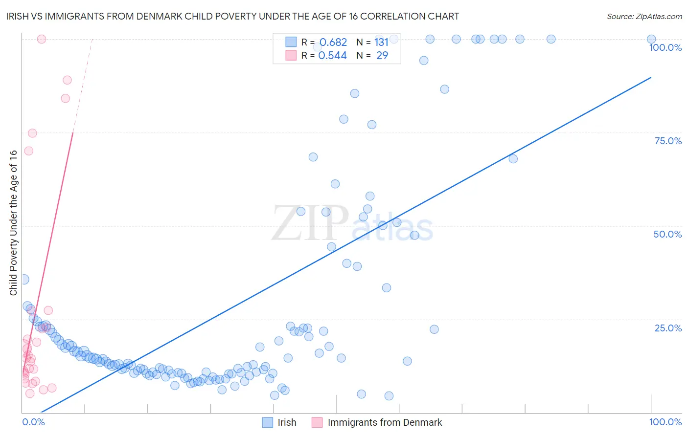 Irish vs Immigrants from Denmark Child Poverty Under the Age of 16