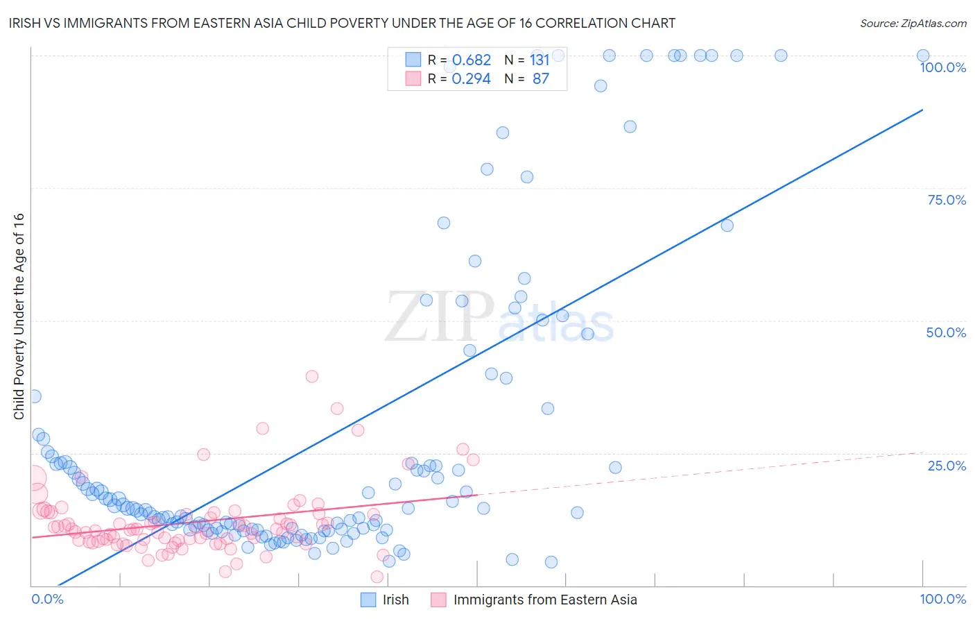 Irish vs Immigrants from Eastern Asia Child Poverty Under the Age of 16