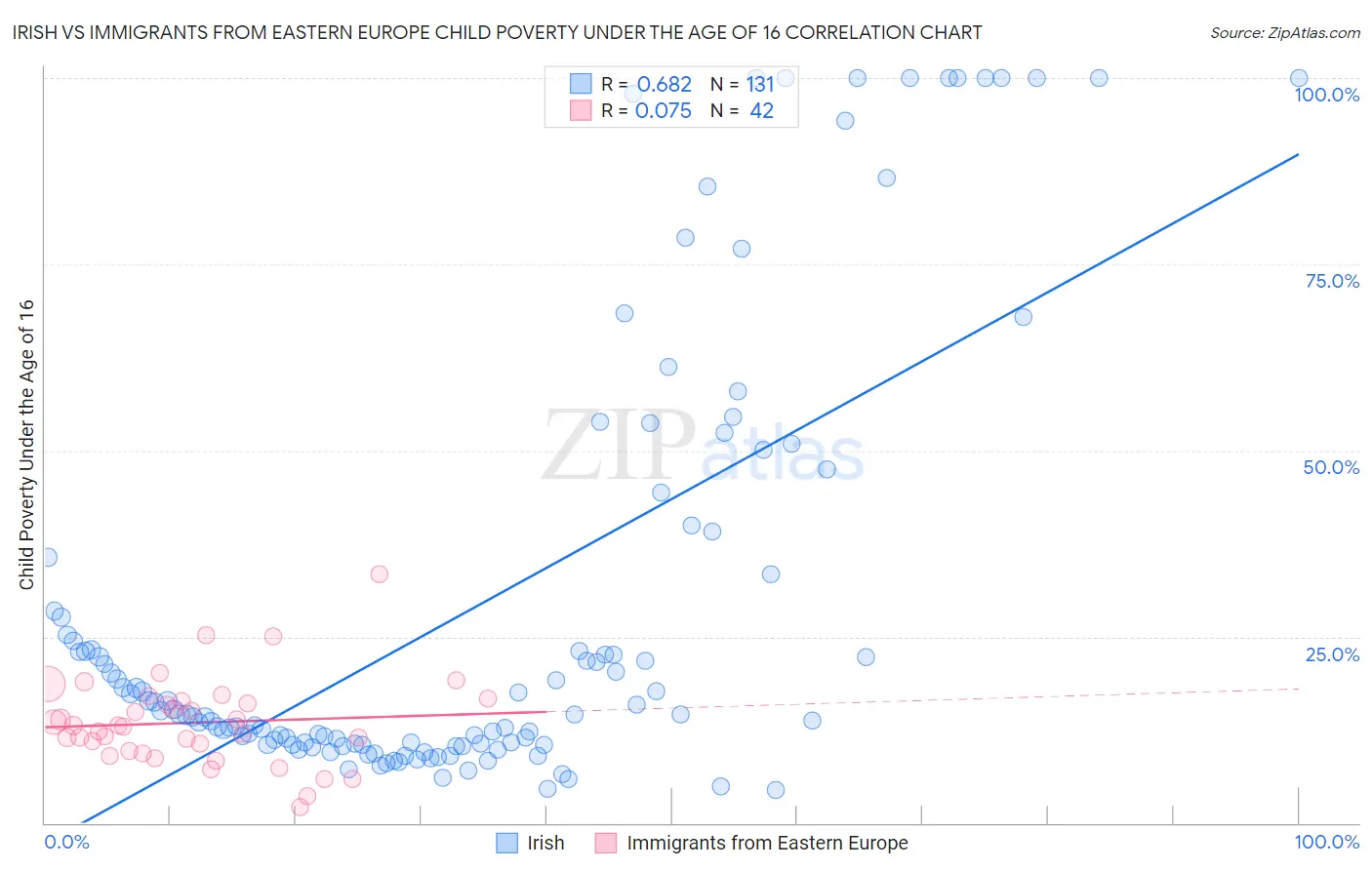 Irish vs Immigrants from Eastern Europe Child Poverty Under the Age of 16