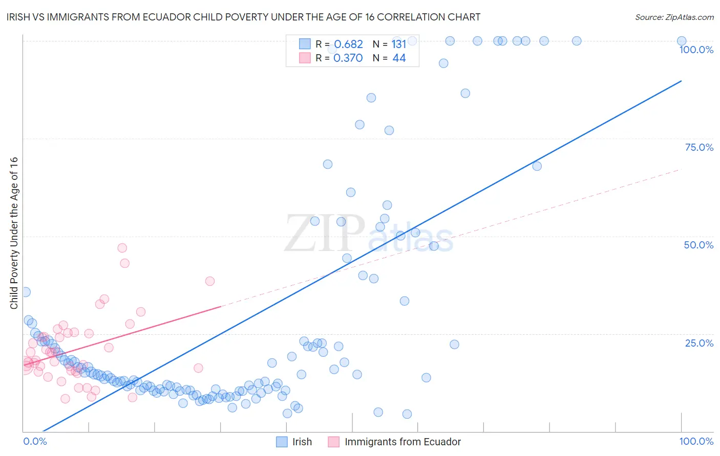 Irish vs Immigrants from Ecuador Child Poverty Under the Age of 16