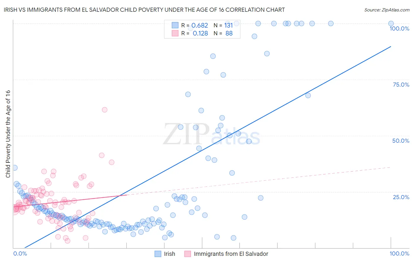 Irish vs Immigrants from El Salvador Child Poverty Under the Age of 16