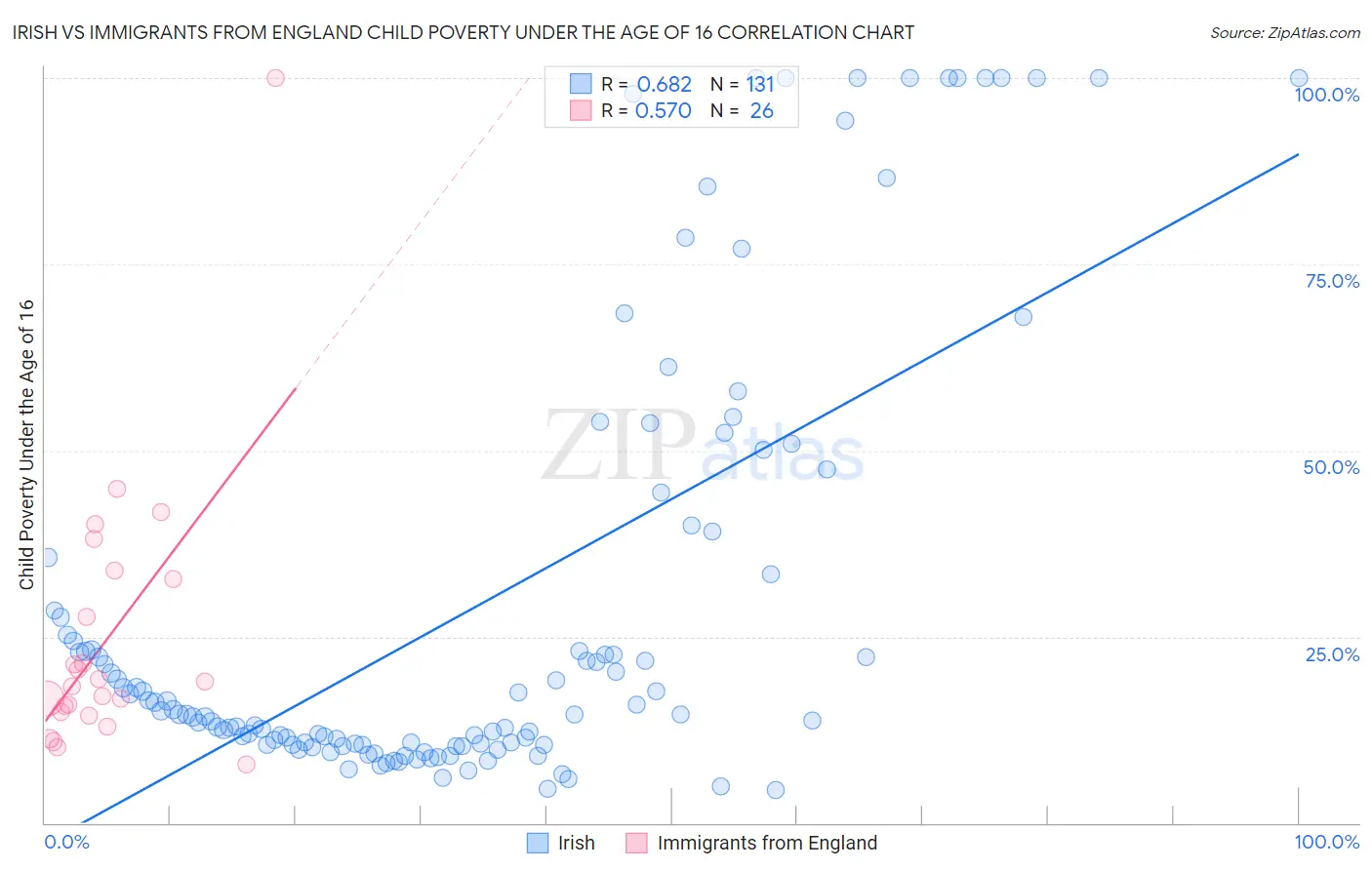 Irish vs Immigrants from England Child Poverty Under the Age of 16