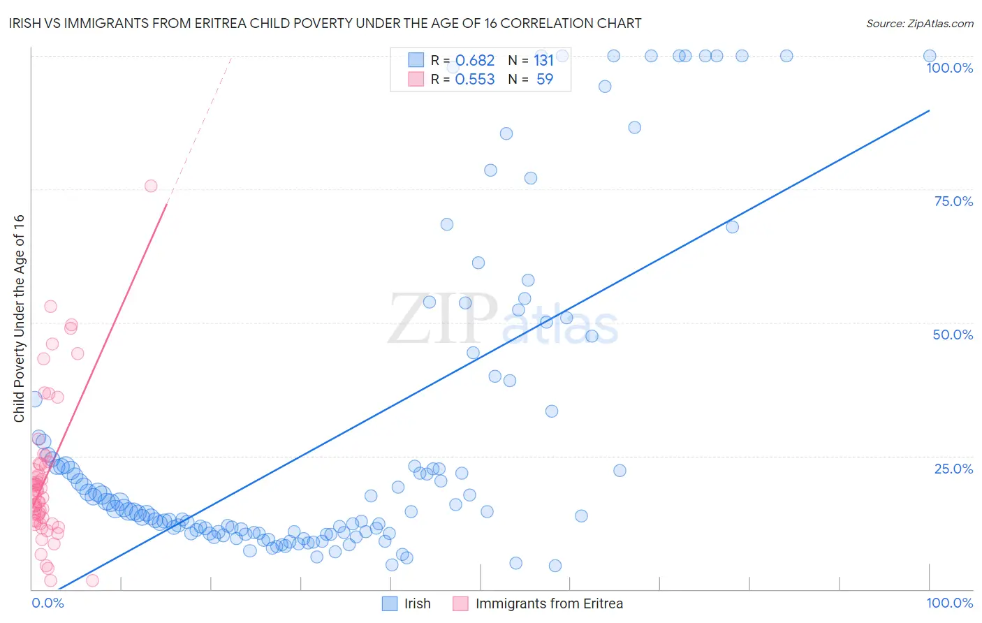 Irish vs Immigrants from Eritrea Child Poverty Under the Age of 16