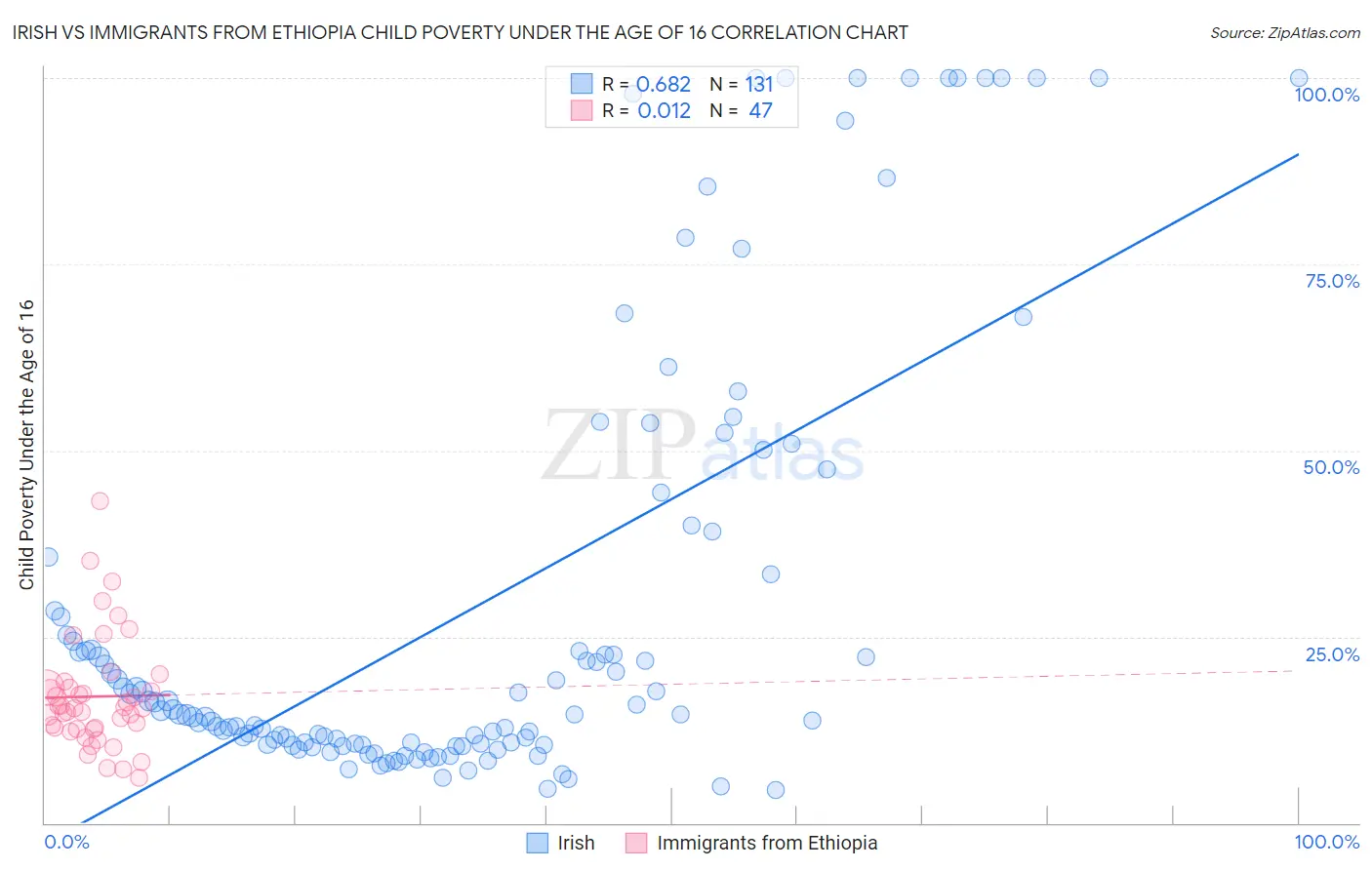Irish vs Immigrants from Ethiopia Child Poverty Under the Age of 16