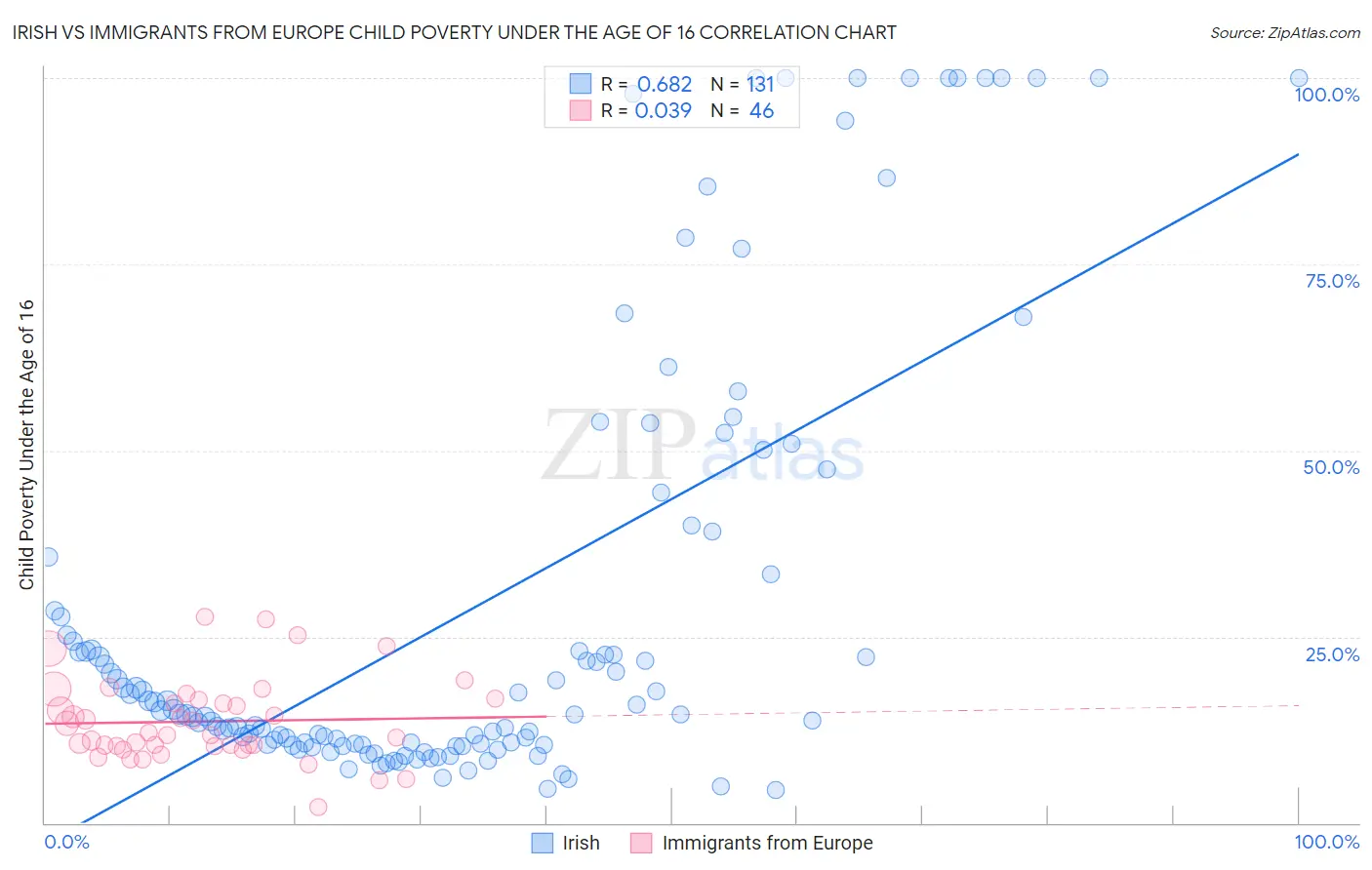 Irish vs Immigrants from Europe Child Poverty Under the Age of 16