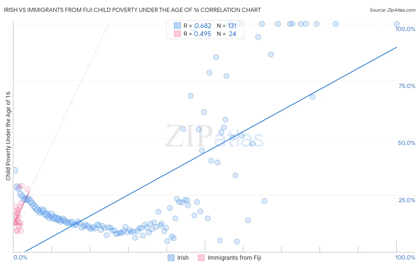 Irish vs Immigrants from Fiji Child Poverty Under the Age of 16