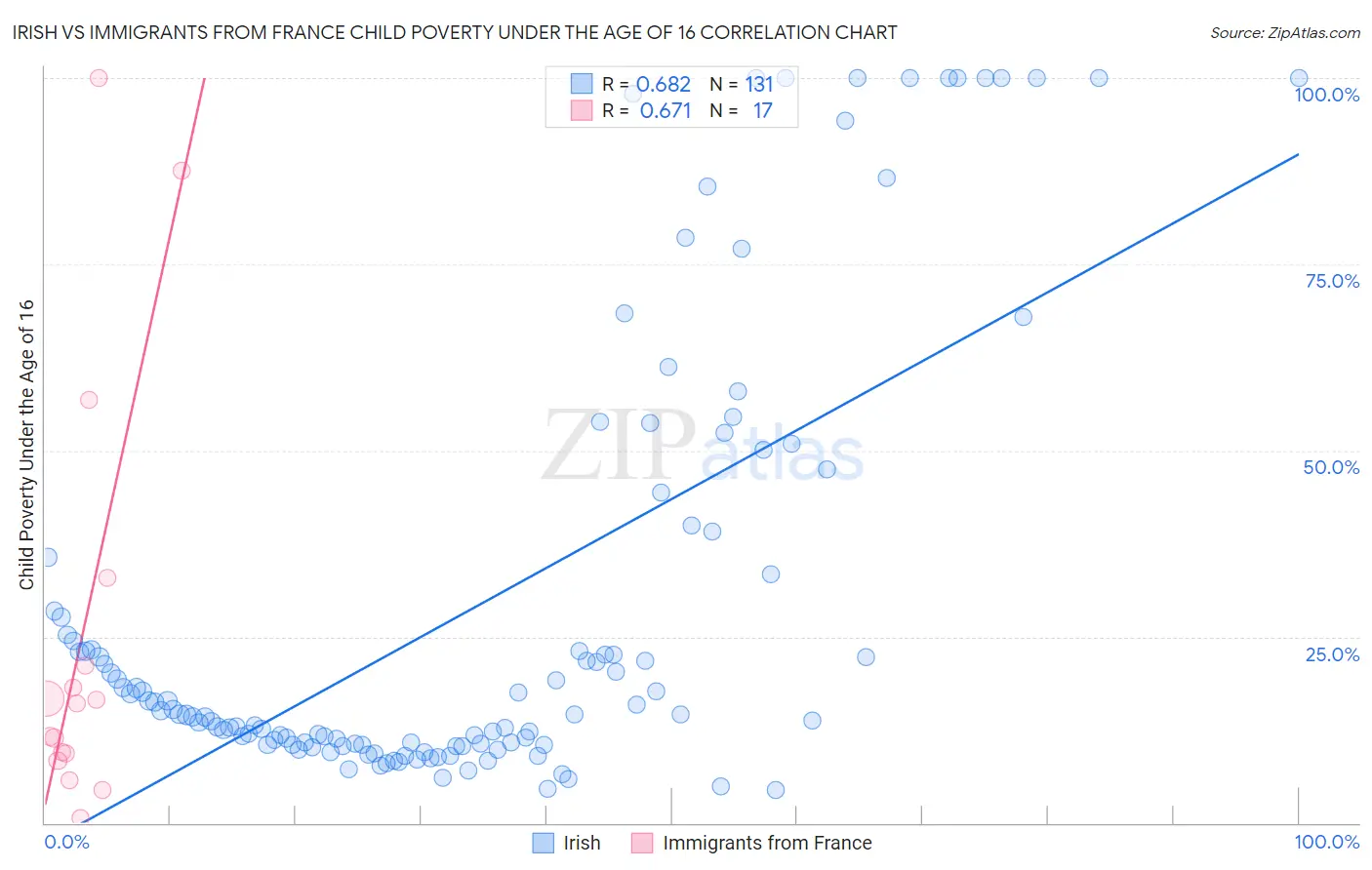 Irish vs Immigrants from France Child Poverty Under the Age of 16