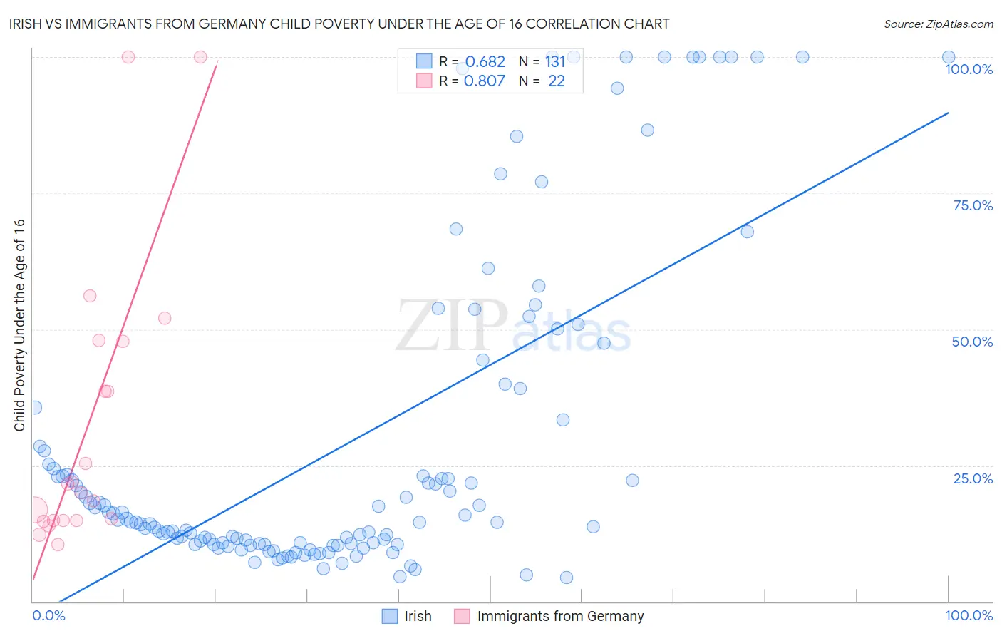 Irish vs Immigrants from Germany Child Poverty Under the Age of 16