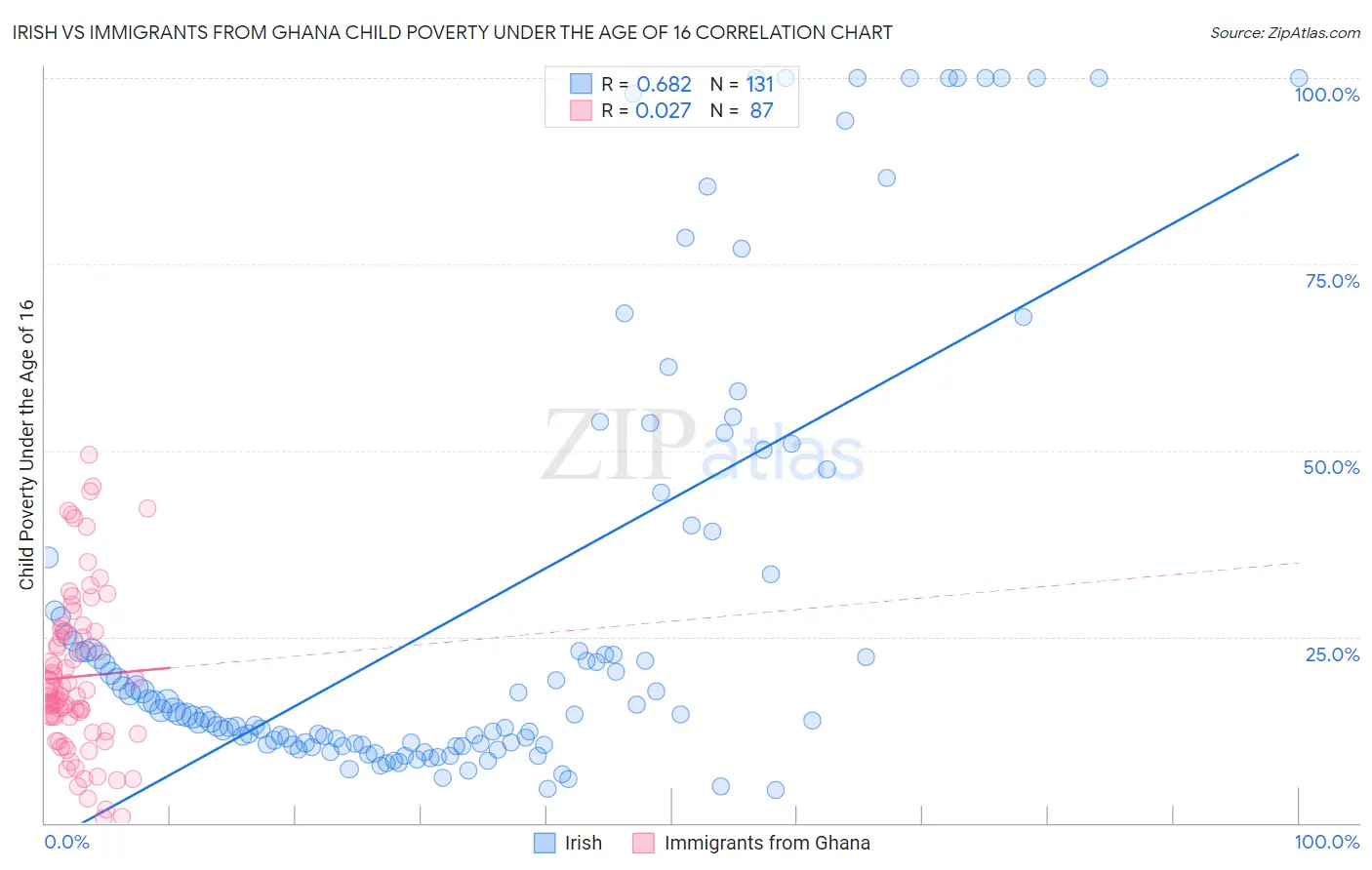 Irish vs Immigrants from Ghana Child Poverty Under the Age of 16