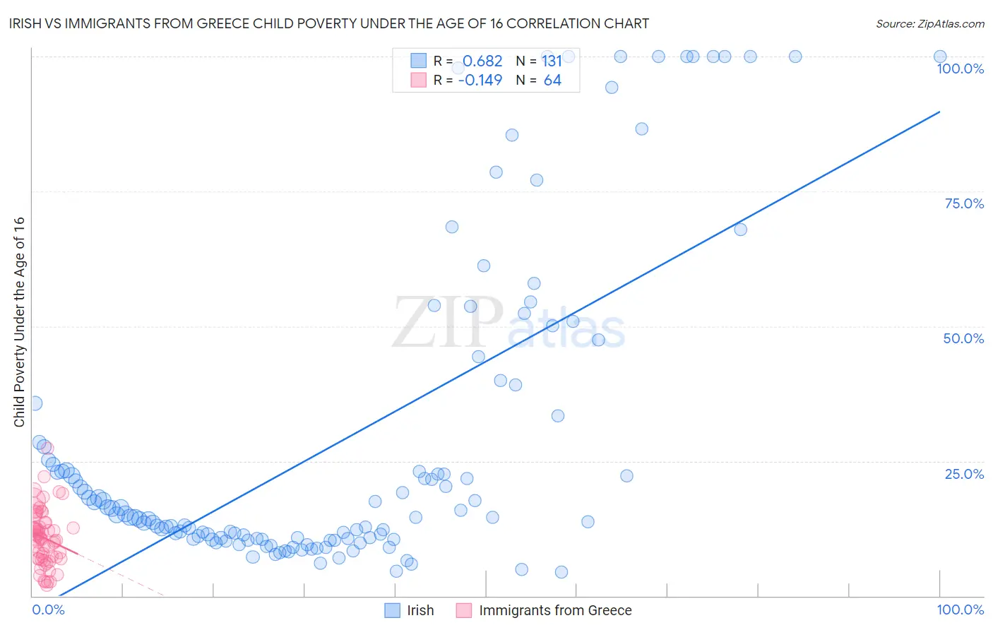 Irish vs Immigrants from Greece Child Poverty Under the Age of 16