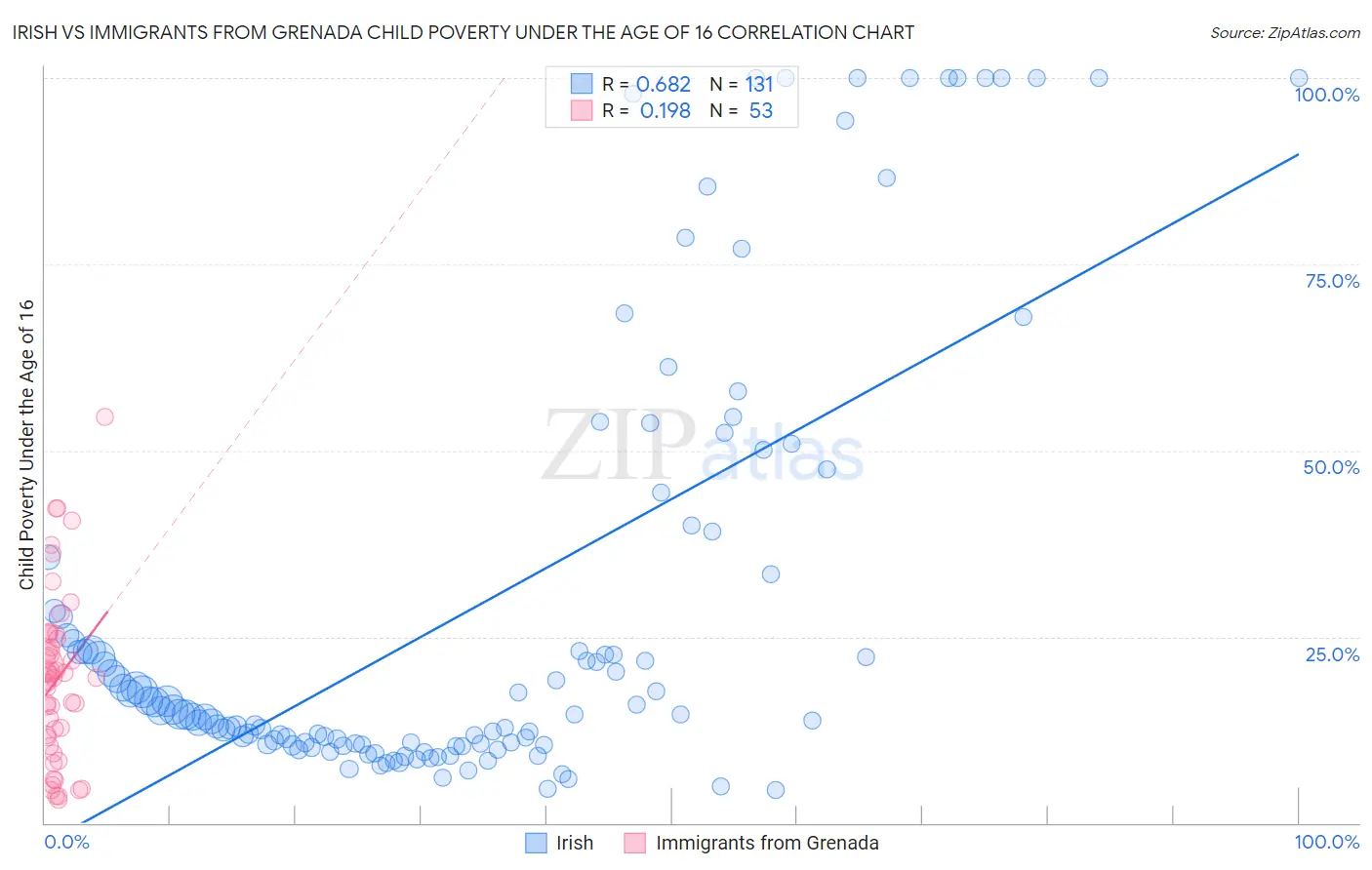 Irish vs Immigrants from Grenada Child Poverty Under the Age of 16
