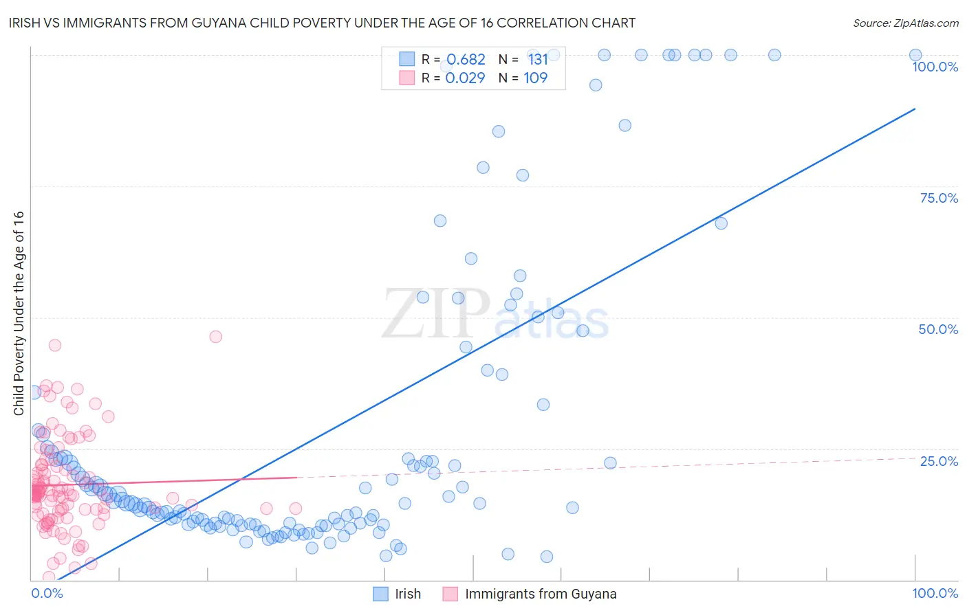 Irish vs Immigrants from Guyana Child Poverty Under the Age of 16