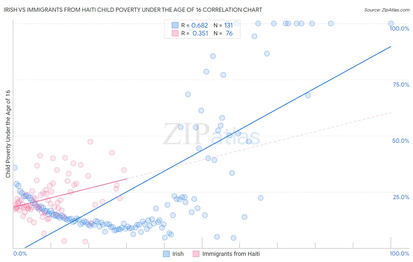Irish vs Immigrants from Haiti Child Poverty Under the Age of 16