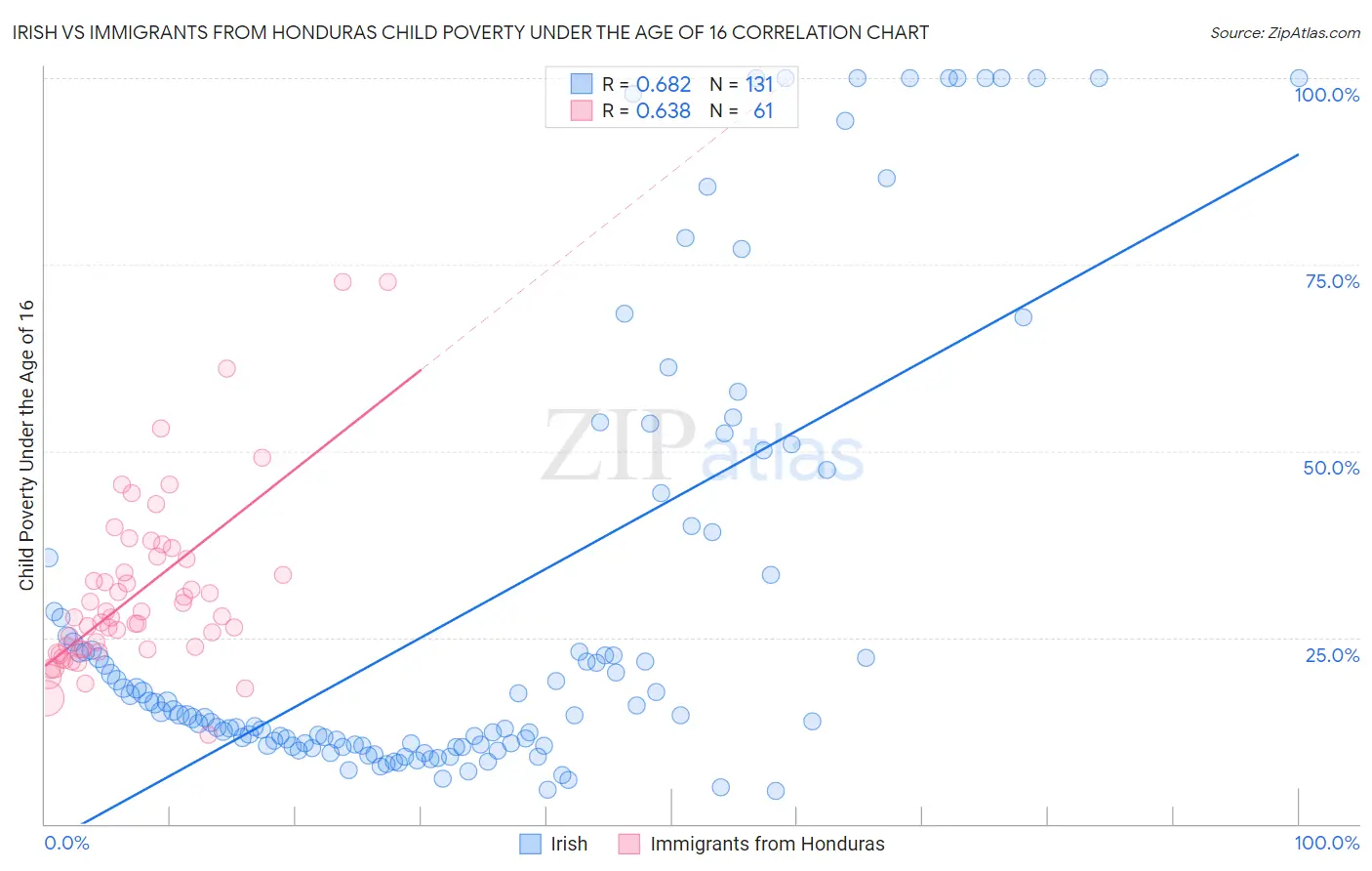 Irish vs Immigrants from Honduras Child Poverty Under the Age of 16