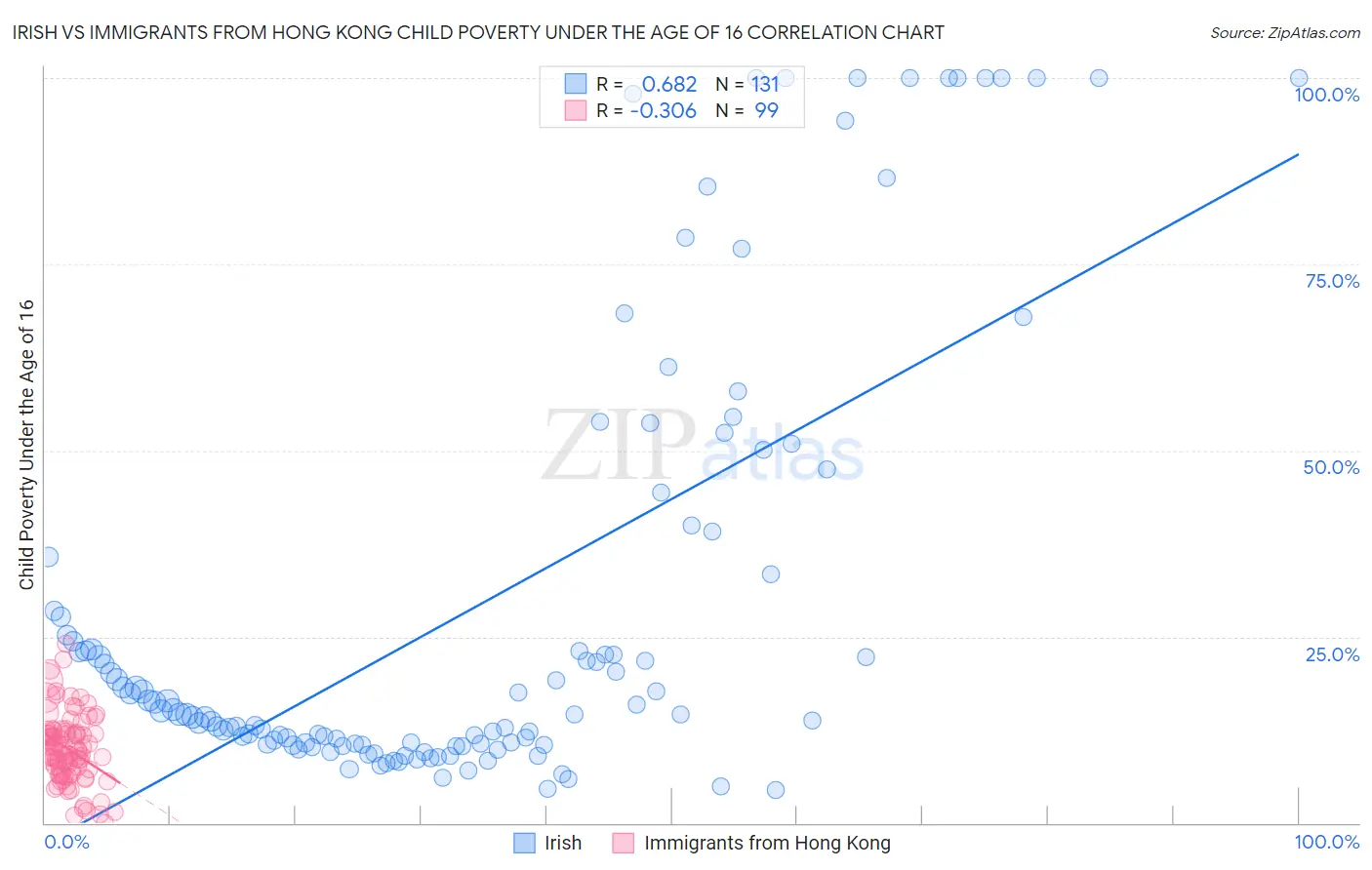 Irish vs Immigrants from Hong Kong Child Poverty Under the Age of 16